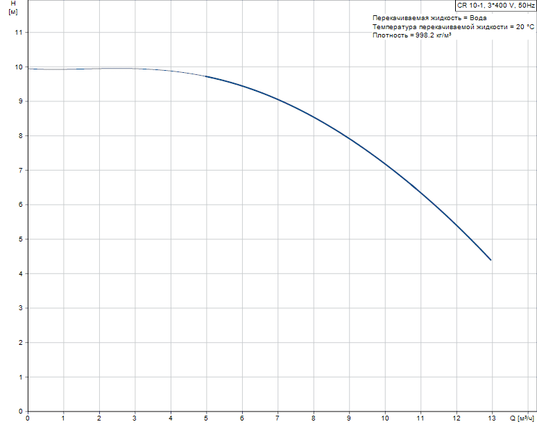 График характеристик CR 10-1 от производителя Grundfos