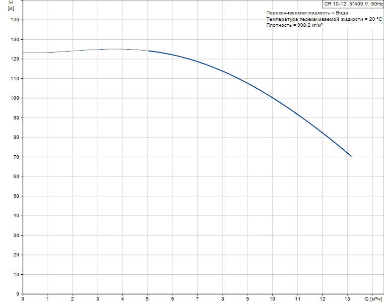 График характеристик Hydro AT(П)-S 2CR 10-12 ШПН от производителя ГК «АСУ-Технология»