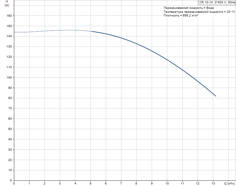 График характеристик Hydro AT(П)-S 2CR 10-14 ШПН от производителя ГК «АСУ-Технология»