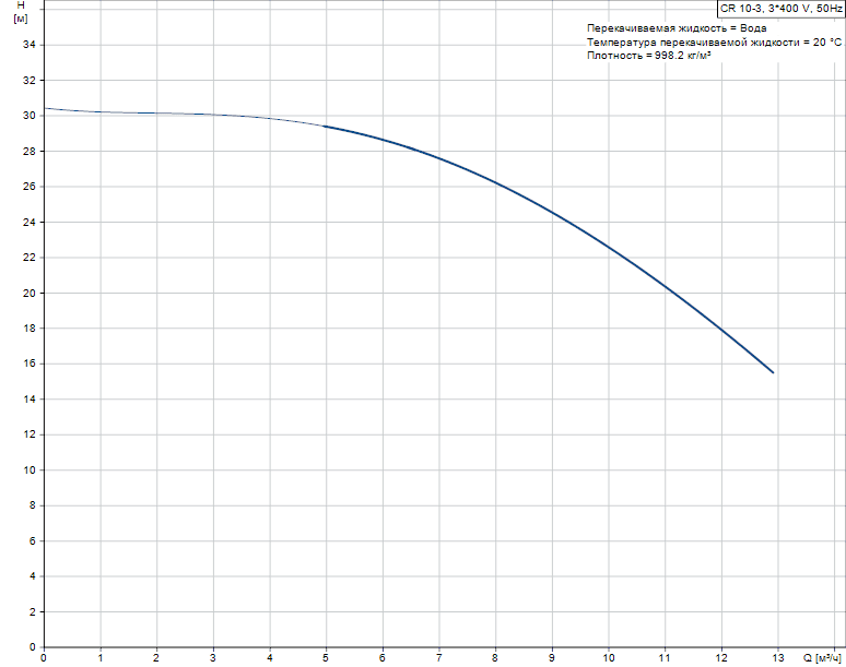 График характеристик Hydro AT(П)-S 2CR 10-3 ШПН от производителя ГК «АСУ-Технология»