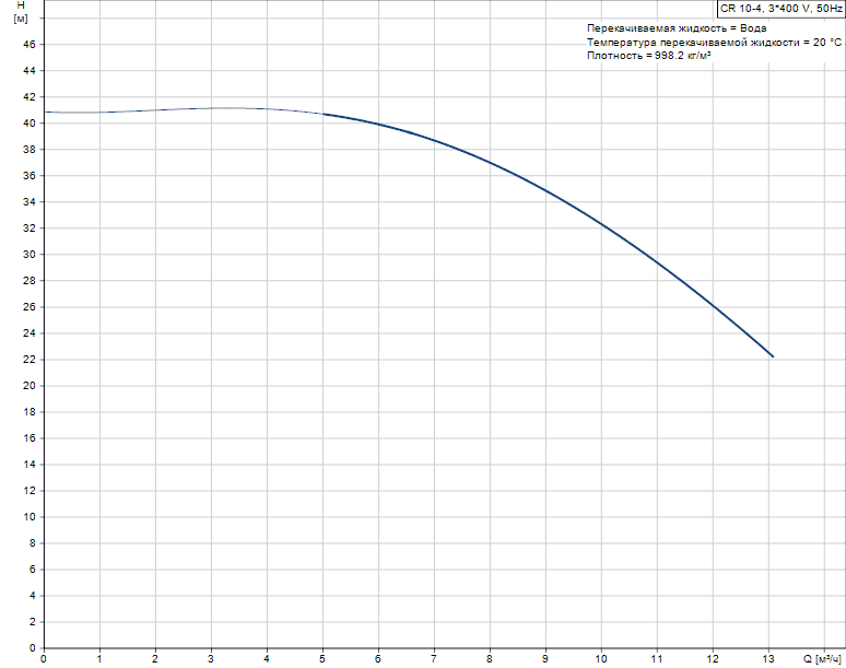 График характеристик CR 10-4 от производителя Grundfos