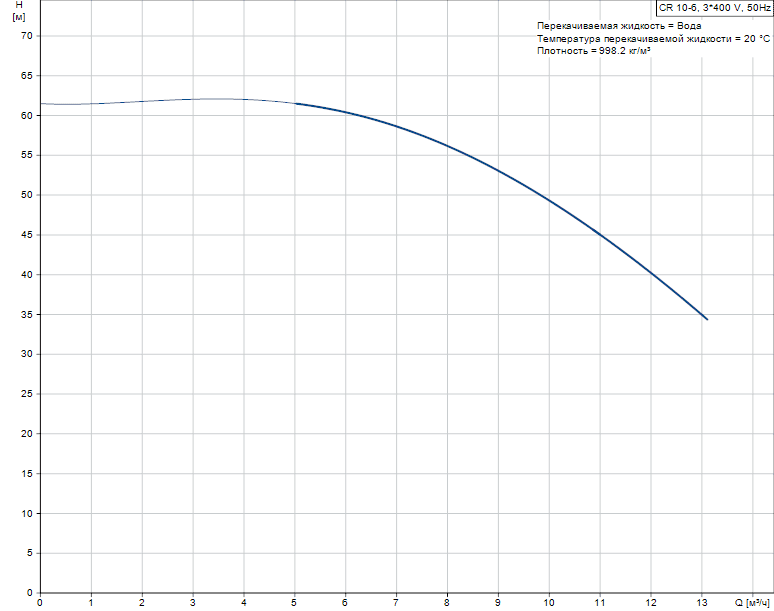 График характеристик Hydro AT(П)-S 2CR 10-6 ШПН от производителя ГК «АСУ-Технология»