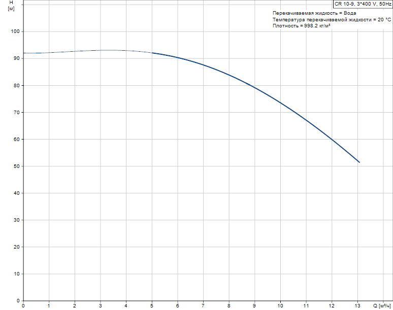 График характеристик CR 10-9 от производителя Grundfos