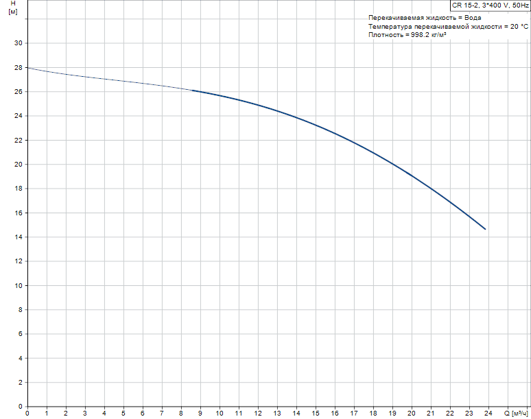 График характеристик Hydro AT(П)-S 2CR 15-2 ШПН от производителя ГК «АСУ-Технология»