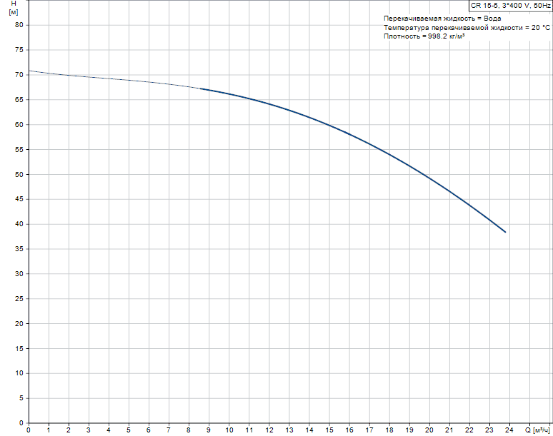 График характеристик Hydro AT(П)-S 2CR 15-5 ШПН от производителя ГК «АСУ-Технология»