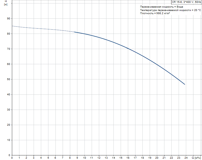 График характеристик CR 15-6 от производителя Grundfos
