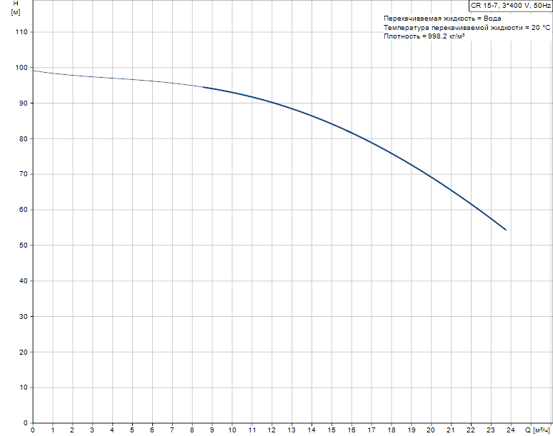 График характеристик Hydro AT(П)-S 2CR 15-7 ШПН от производителя ГК «АСУ-Технология»