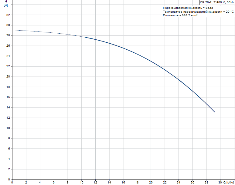 График характеристик Hydro AT(П)-S 2CR 20-2 ШПН от производителя ГК «АСУ-Технология»