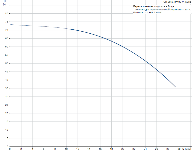 График характеристик Hydro AT(П)-S 2CR 20-5 ШПН от производителя ГК «АСУ-Технология»