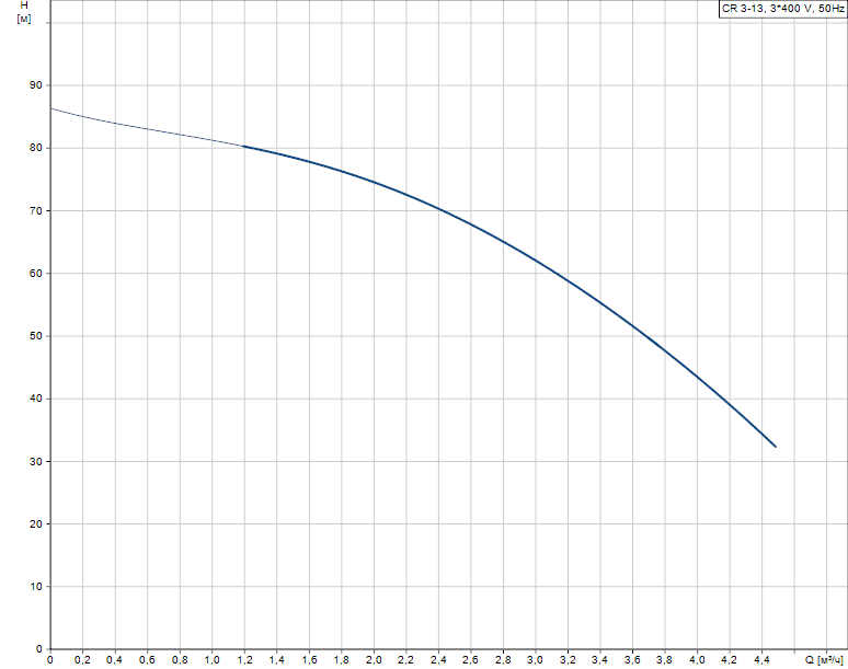 График характеристик CR 3-13 от производителя Grundfos