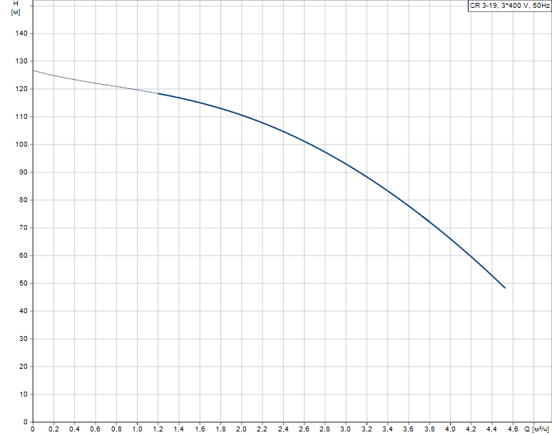 График характеристик Hydro AT(П)-S 2CR 3-19 ШПН от производителя ГК «АСУ-Технология»