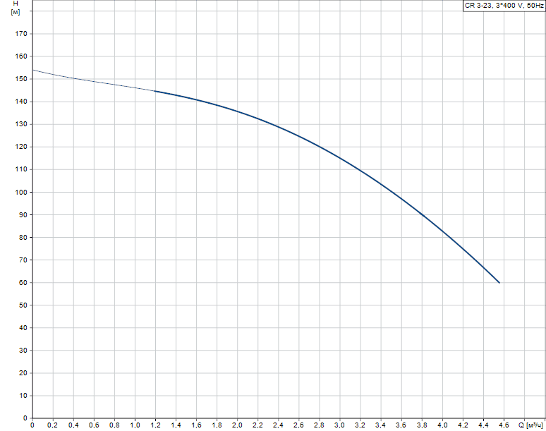 График характеристик Hydro AT(П)-S 2CR 3-23 ШПН от производителя ГК «АСУ-Технология»