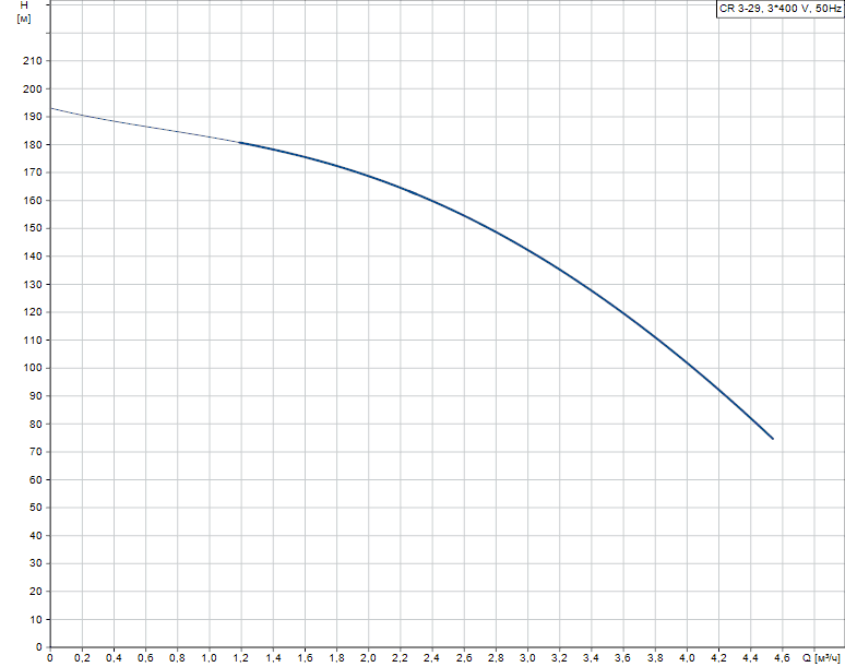 График характеристик CR 3-29 от производителя Grundfos