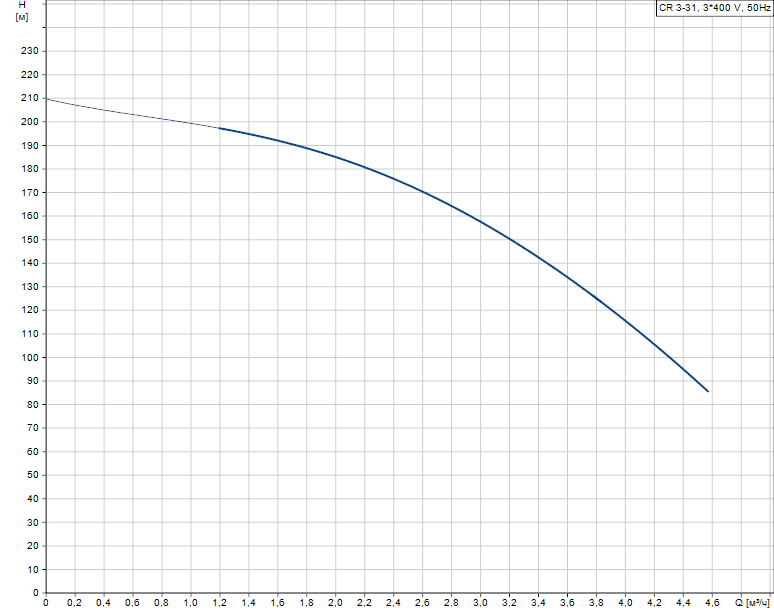 График характеристик CR 3-31 от производителя Grundfos