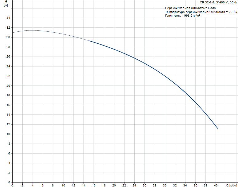 График характеристик Hydro AT(П)-S 2CR 32-2-2 ШПН от производителя ГК «АСУ-Технология»