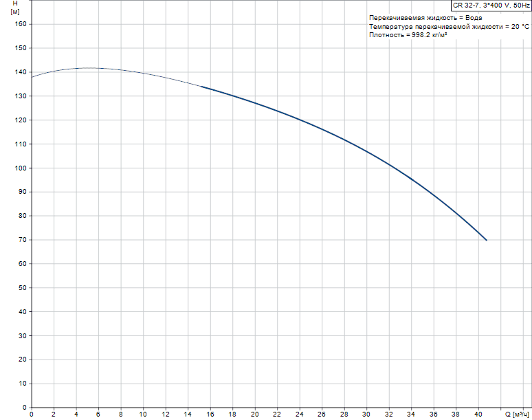 График характеристик Hydro AT(П)-S 2CR 32-7 ШПН от производителя ГК «АСУ-Технология»