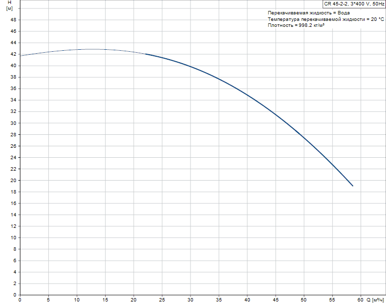 График характеристик Hydro AT(П)-S 2CR 45-2-2 ШПН от производителя ГК «АСУ-Технология»