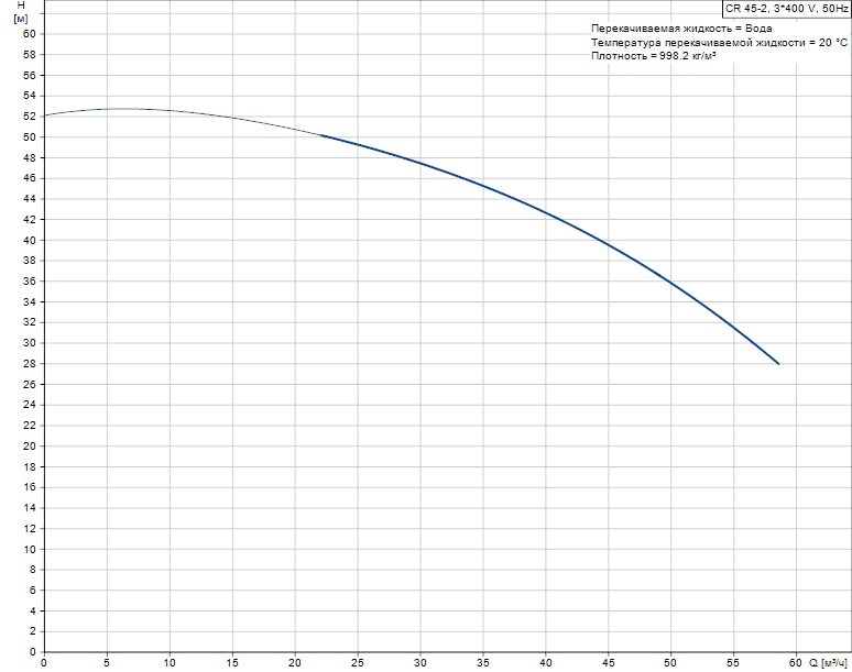 График характеристик Hydro AT(П)-S 2CR 45-2 ШПН от производителя ГК «АСУ-Технология»