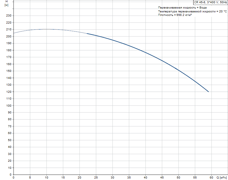 График характеристик CR 45-8 от производителя Grundfos