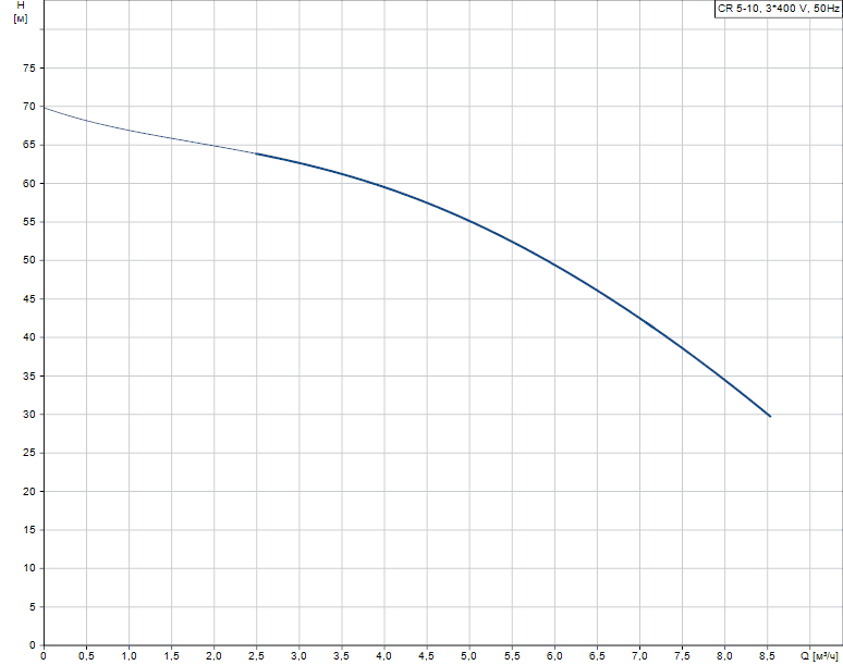 График характеристик CR 5-10 от производителя Grundfos