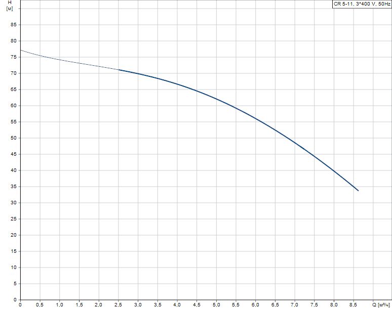 График характеристик CR 5-11 от производителя Grundfos