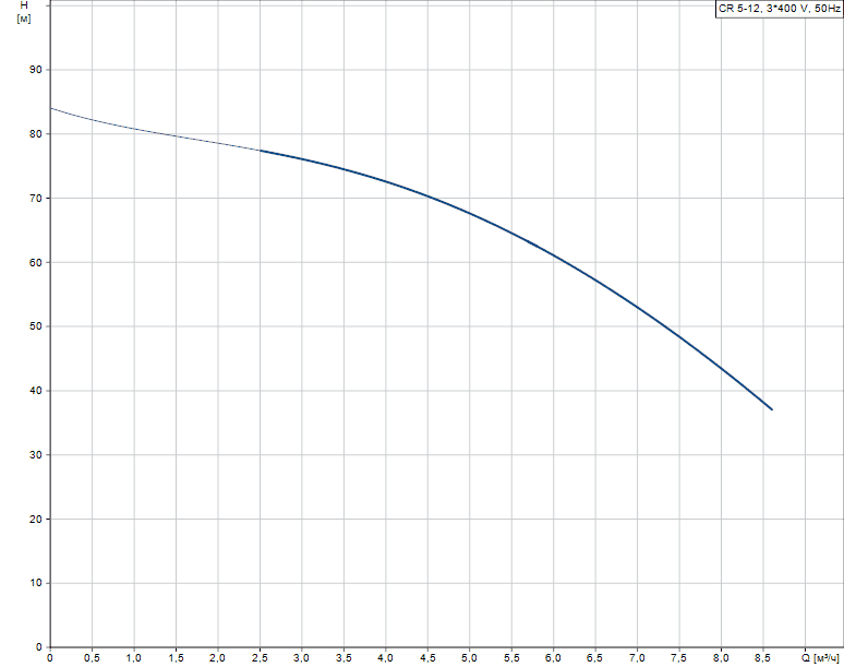 График характеристик CR 5-12 от производителя Grundfos