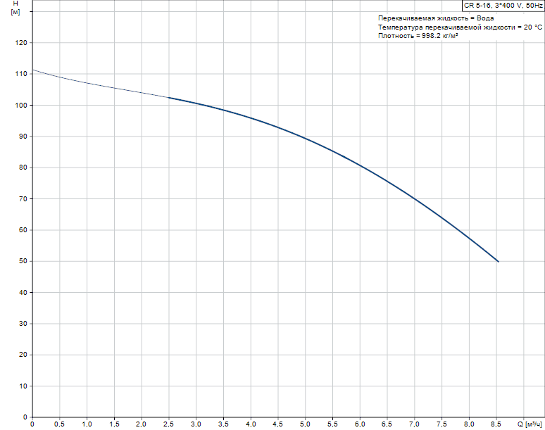 График характеристик CR 5-16 от производителя Grundfos
