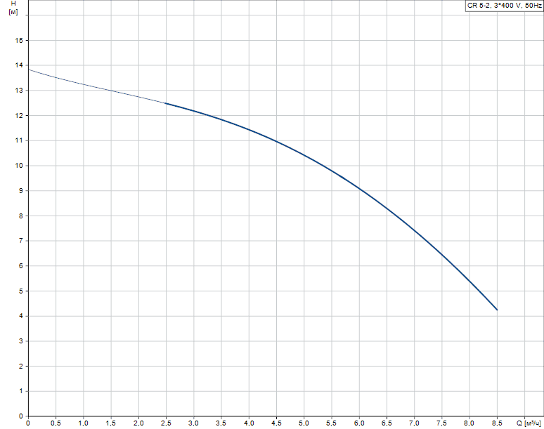 График характеристик CR 5-2 от производителя Grundfos