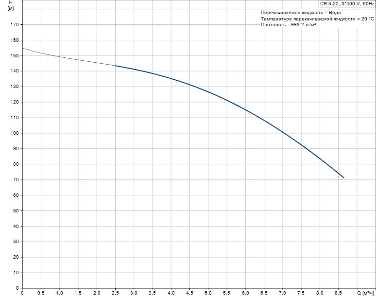 График характеристик CR 5-22 от производителя Grundfos