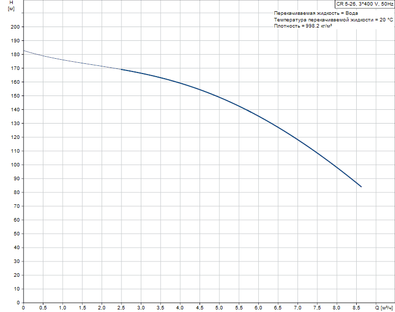 График характеристик CR 5-26 от производителя Grundfos