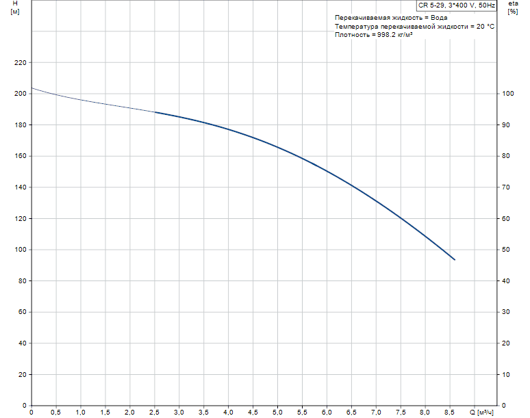График характеристик CR 5-29 от производителя Grundfos