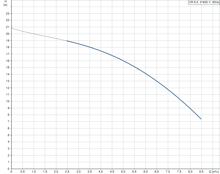 График характеристик CR 5-3 от производителя Grundfos