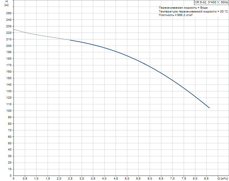 График характеристик CR 5-32 от производителя Grundfos