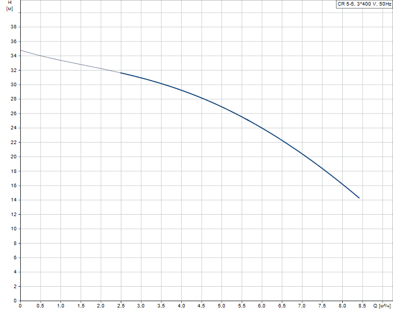 График характеристик CR 5-5 от производителя Grundfos