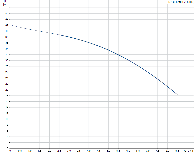 График характеристик CR 5-6 от производителя Grundfos