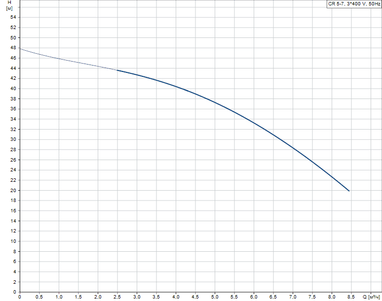 График характеристик CR 5-7 от производителя Grundfos
