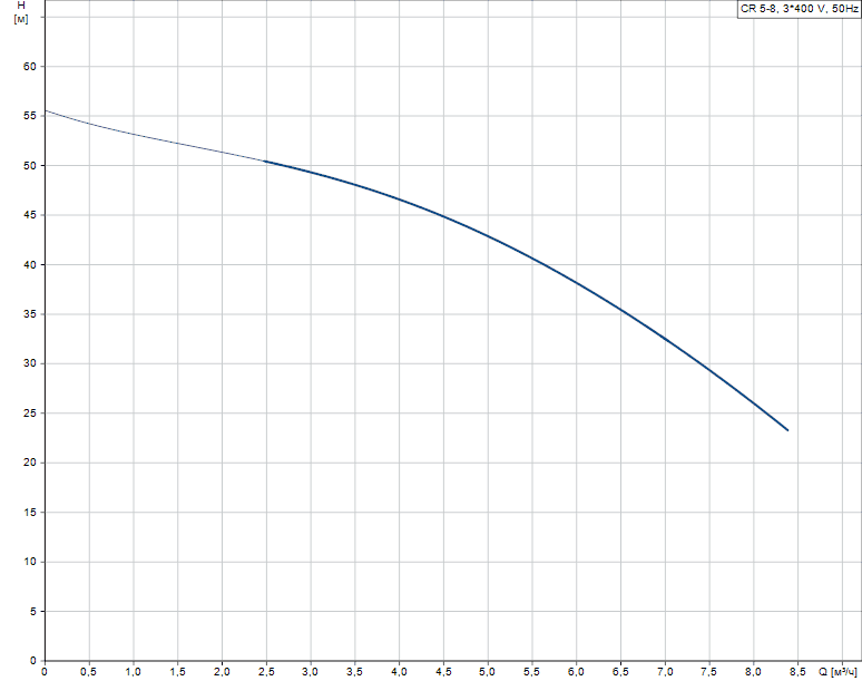 График характеристик Hydro AT(П)-S 2CR 5-8 ШПН от производителя ГК «АСУ-Технология»