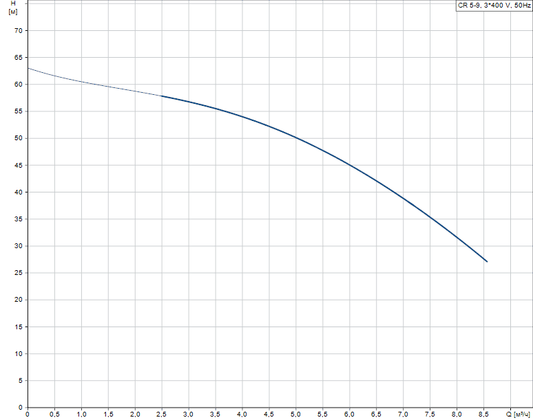 График характеристик CR 5-9 от производителя Grundfos