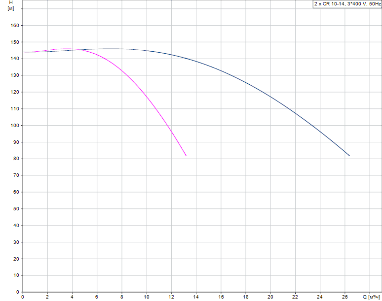 График характеристик Hydro AT(П)-S 3CR 10-14 ШПН от производителя ГК «АСУ-Технология»