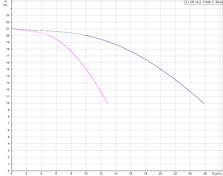 График характеристик Hydro MX 2/1 CR 10-2 от производителя Grundfos