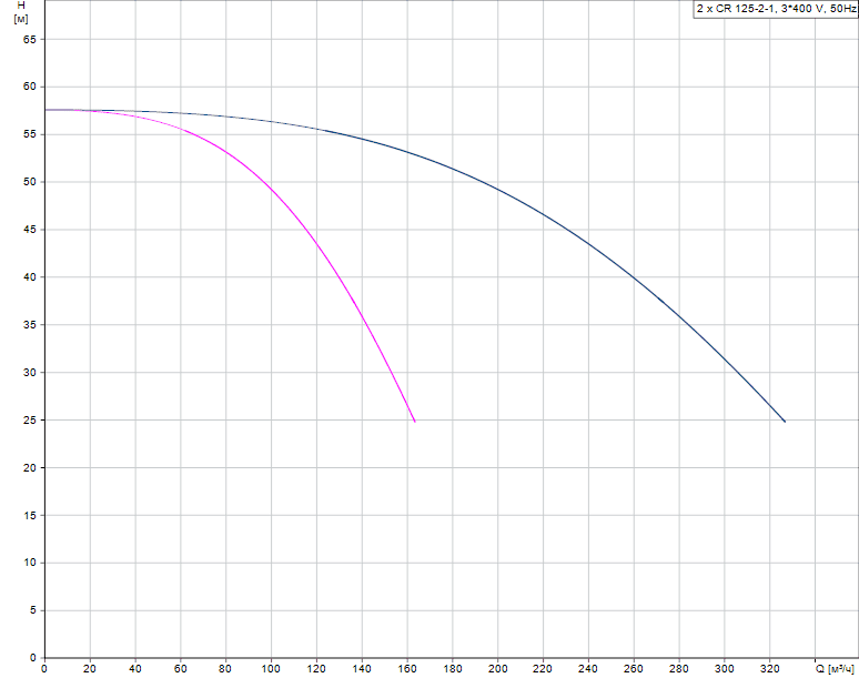 График характеристик Hydro AT(П)-S 3CR 125-2-1 ШПН от производителя ГК «АСУ-Технология»