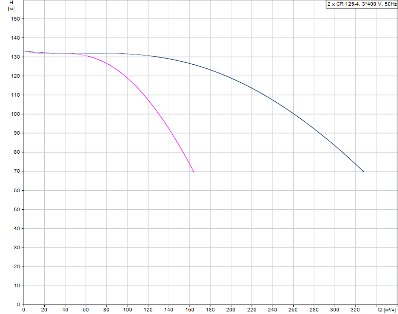 График характеристик Hydro AT(П)-S 3CR 125-4 ШПН от производителя ГК «АСУ-Технология»