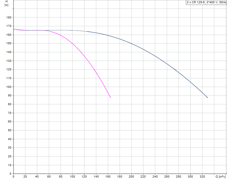 График характеристик Hydro AT(П)-S 3CR 125-5 ШПН от производителя ГК «АСУ-Технология»