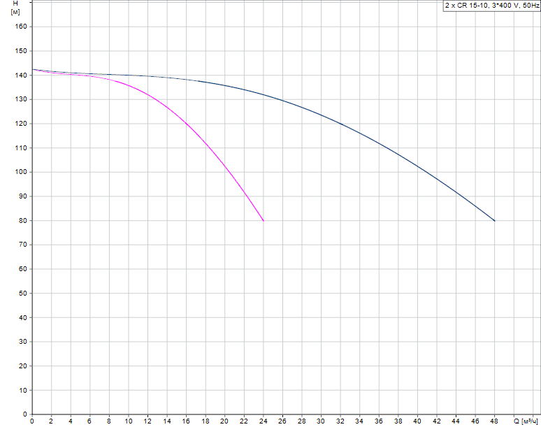 График характеристик Hydro AT(П)-S 3CR 15-10 ШПН от производителя ГК «АСУ-Технология»