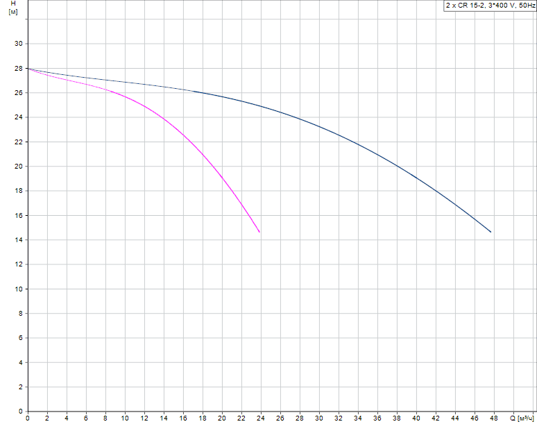 График характеристик Hydro AT(П)-S 3CR 15-2 ШПН от производителя ГК «АСУ-Технология»