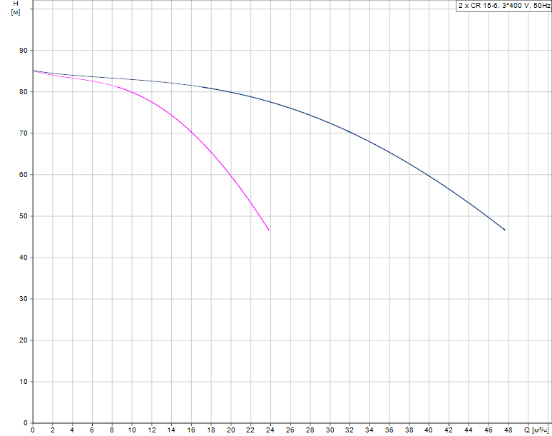 График характеристик Hydro MX 2/1 CR 15-6 от производителя Grundfos