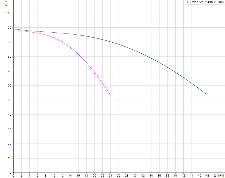 График характеристик Hydro AT(П)-S 3CR 15-7 ШПН от производителя ГК «АСУ-Технология»