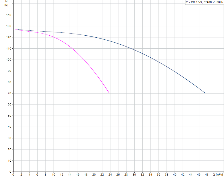 График характеристик Hydro AT(П)-S 3CR 15-9 ШПН от производителя ГК «АСУ-Технология»