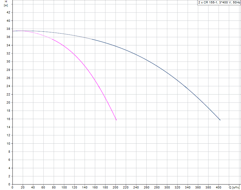График характеристик Hydro AT(П)-S 3CR 155-1 ШПН от производителя ГК «АСУ-Технология»