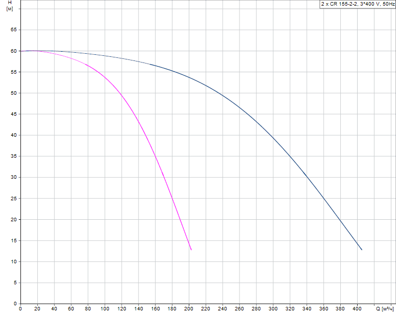 График характеристик Hydro AT(П)-S 3CR 155-2-2 ШПН от производителя ГК «АСУ-Технология»